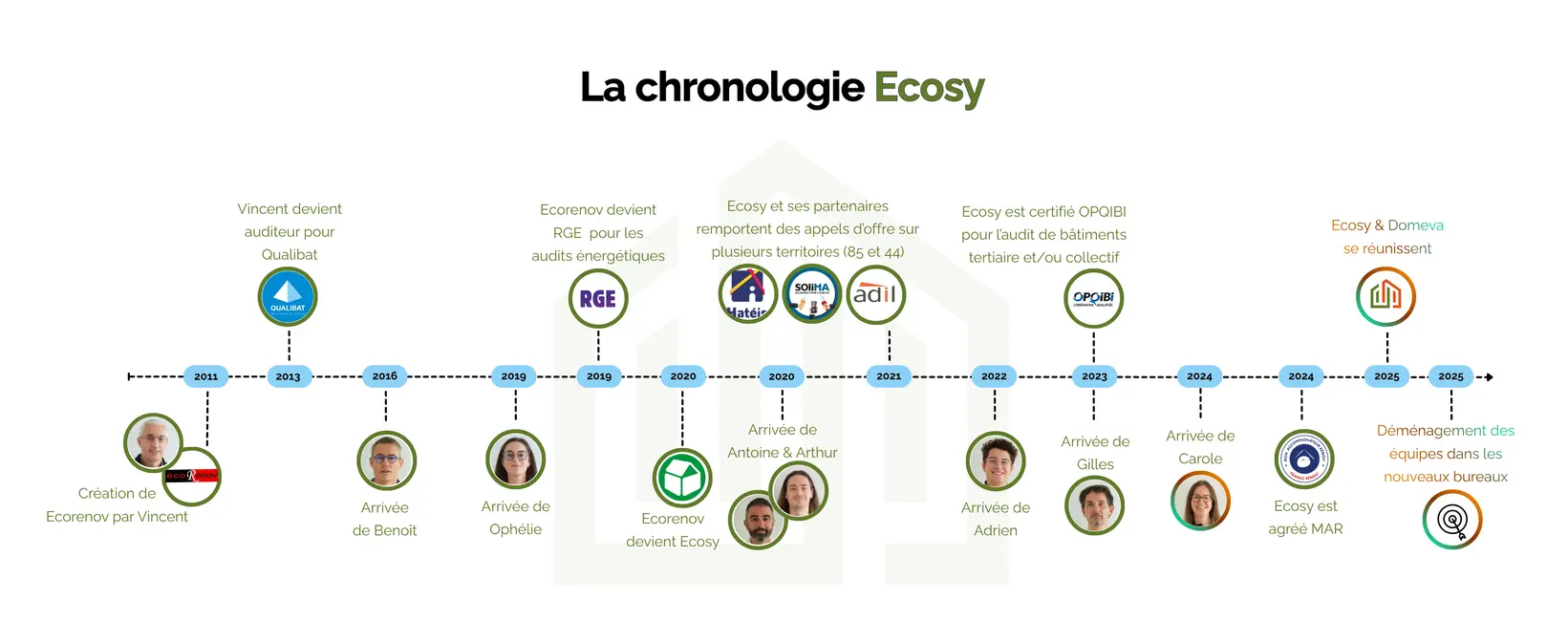 Chronologie et historique du bureau d'études ECOSY de 2011 à 2025
