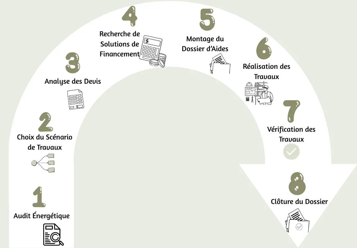 Les 8 étapes de l'accompagnement de A à Z pour votre projet de rénovation