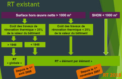 Réglementation thermique de l'existant - Ecosy